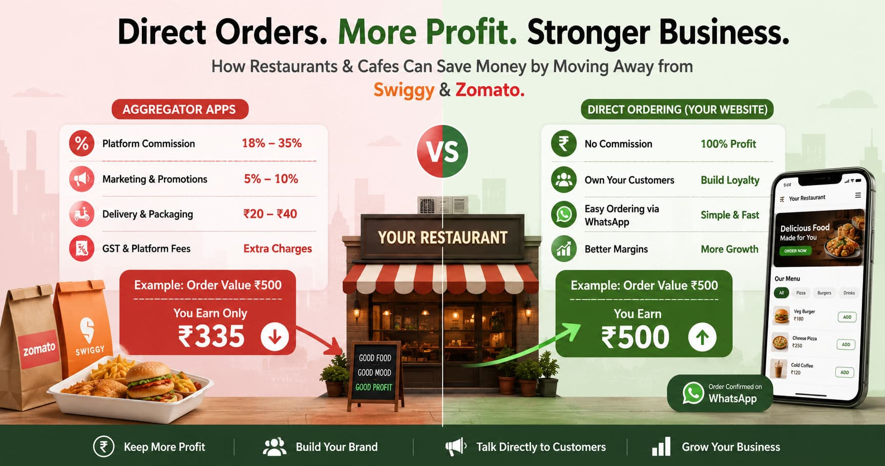 Infographic comparing Swiggy and Zomato aggregator fees vs direct restaurant website ordering — a ₹500 order earns ₹335 on apps versus ₹500 with direct orders and no commission
